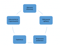 Fazy przeprowadzania testu penetracyjnego