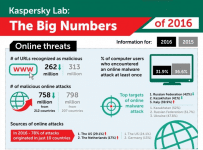 Statystyki ataków internetowych według Kaspersky Lab