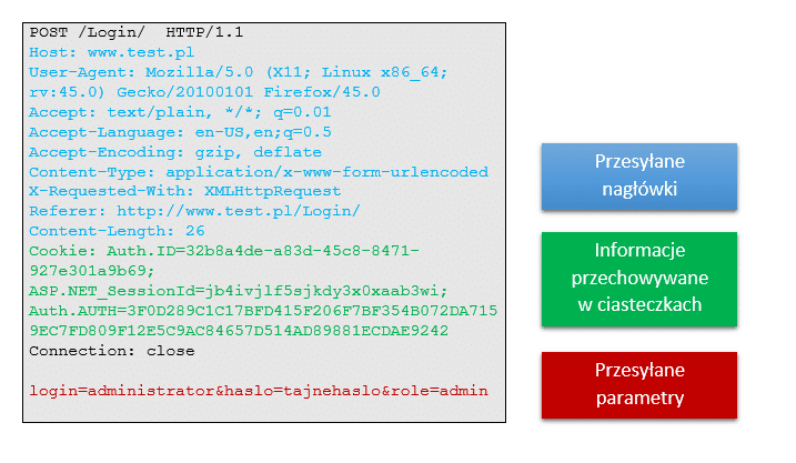 Example of a request structure sent to a server