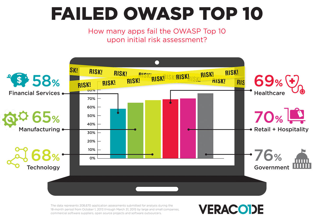 Häufigkeit der ERKENNUNG von Schwachstellen in der OWASP Top 10-Liste bei der ersten Risikobewertung durch Veracode