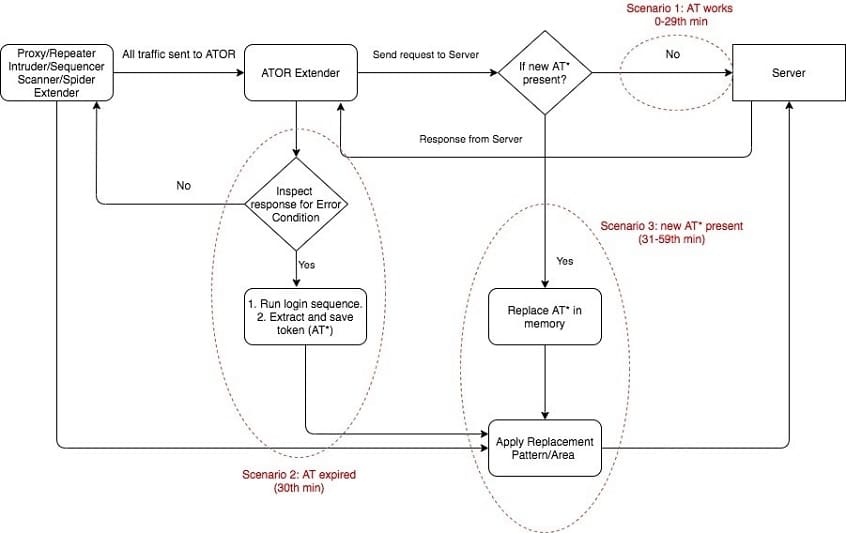 Schema plug-in ATOR