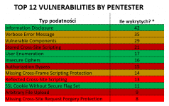 Top 12 Vulnerabilities pentesting