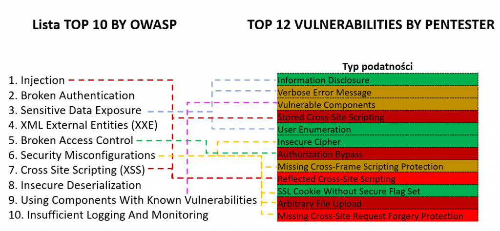 OWASP शीर्ष 10 बनाम शीर्ष 12 पेनेस्टर