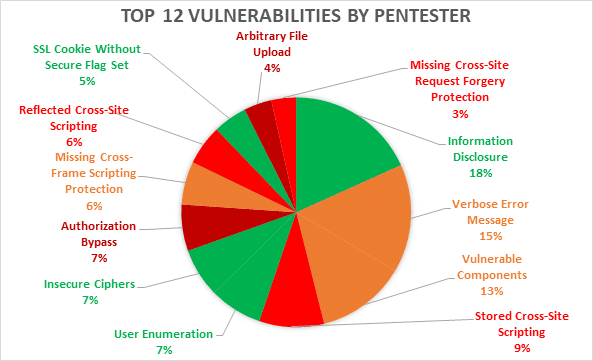 TOP 12 Pentestera