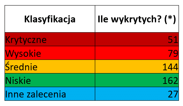 Statystyki testy penetracyjne